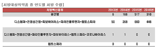 동물병원 처방전 발행 1년에 0.1건 그쳐