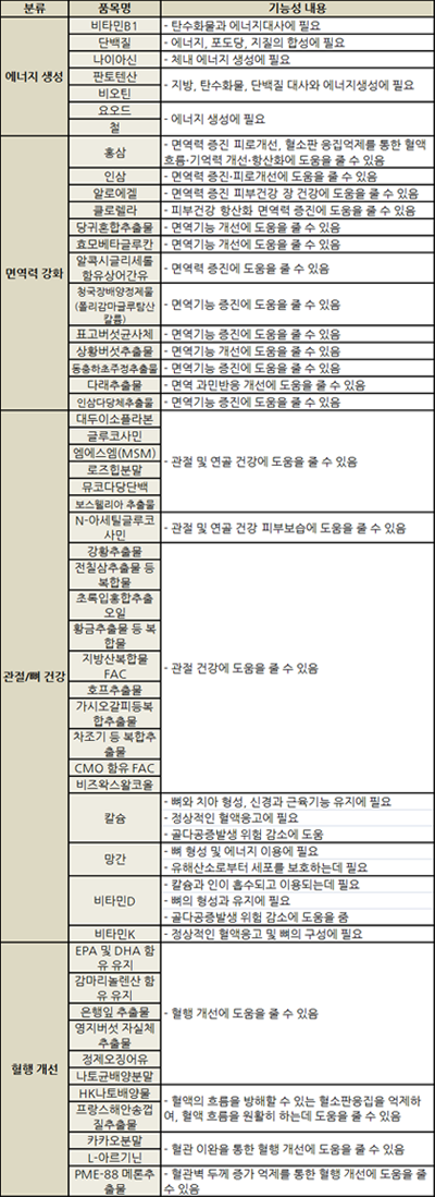 무더운 여름, 노년층에게 권할 만한 건기식…뭐죠?