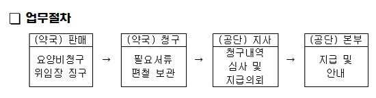 약국, 당뇨 소모성재료 요양비 청구대행…11일부터
