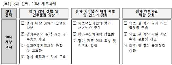 심평원 급여 적정성평가, 의료품질로 패러다임 전환