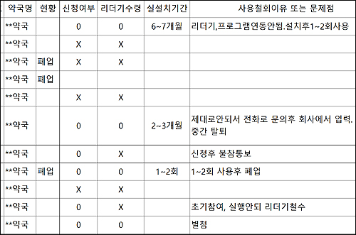"리더기 불량·프로그램 오류"…마약류 시범사업 난항