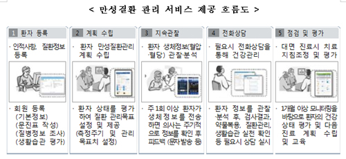 의사 전화상담 시범사업, 예정대로 참여기관 공모