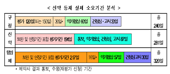 9월부터 항암신약 등재 실소요기간 240일로 단축추진