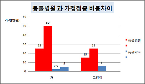 "동물 보호자 개, 고양이 가정투약, 약값 5배 낮춰"