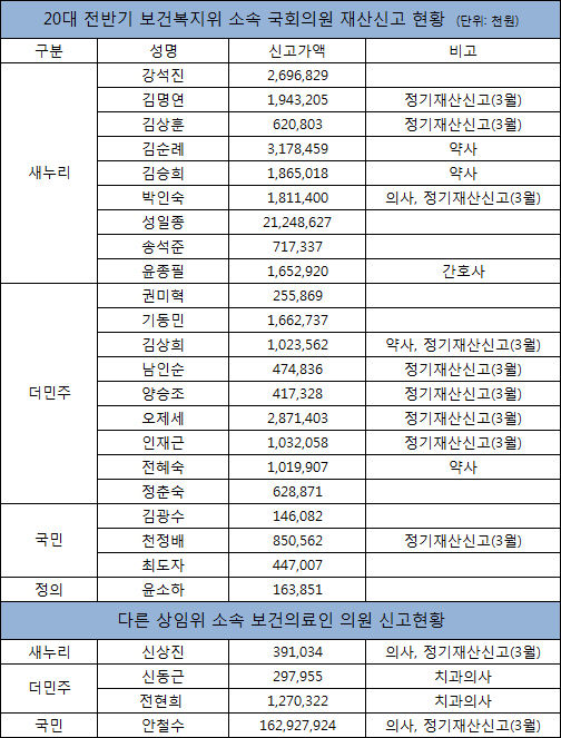 보건복지위원 재산 평균 21억원…성일종 212억원 최고