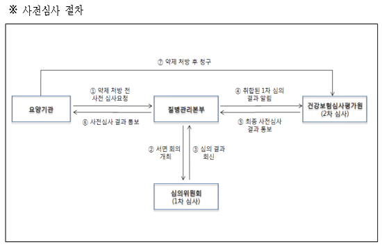 G-CSF 주사제·ADHD 치료제 등 건강보험 확대 적용