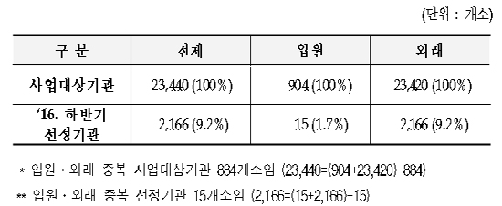 현지조사 의뢰면제 '그린처방의원' 2166곳 신규 지정