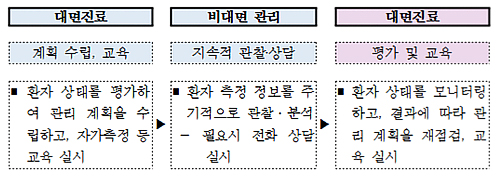 만성질환 전화상담 시범사업 신청 의원 2천곳 육박
