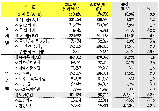 내년 복지부 예산 57조7천억…보건분야 2412억 줄어