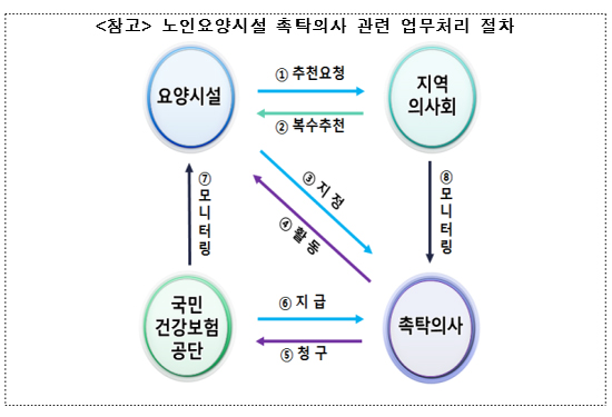 노인요양시설 '촉탁의사제' 본격 시행…6일부터