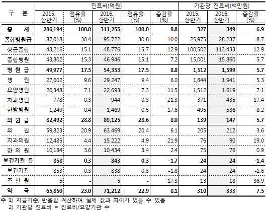 상반기 건보 급여 24조 돌파…빅5가 전체 7% 이상