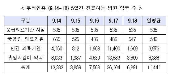 '휴일지킴이 약국', 추석연휴 일평균 6388곳 문 열어
