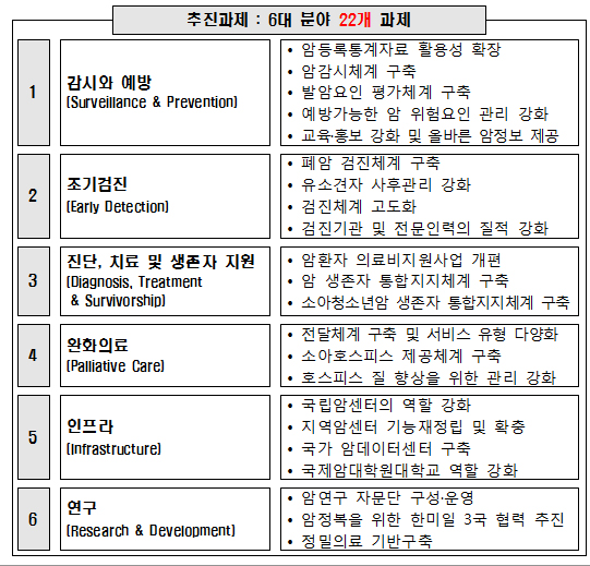 복지부, 55~74세 고위험흡연자 대상 폐암검진 도입