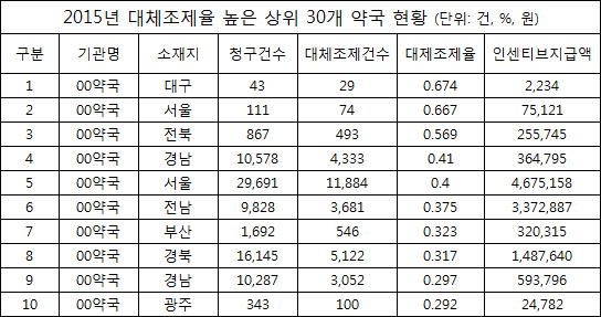 대체조제율 평균 27.5%…상위 30개 약국 봤더니