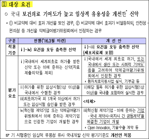 글로벌 신약 약가우대 기준 '사회적 기여도' 운명은