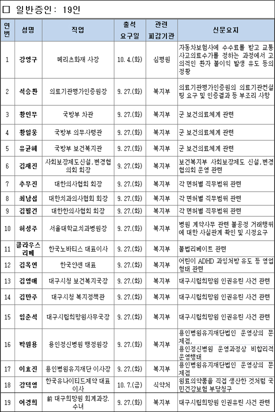 의사·치과의사·한의사 직무범위 국감 갑론을박 예고