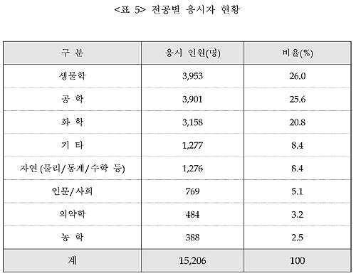올해 PEET 경쟁률 9.6대 1…생물학 전공자 최다 응시  