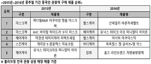 유커가 한국 H&B스토어서 가장 많이 사가는 제품은?