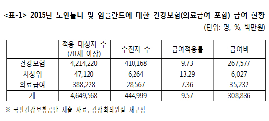 틀니·임플란트 급여화, 저소득 노인에겐 '그림의 떡'