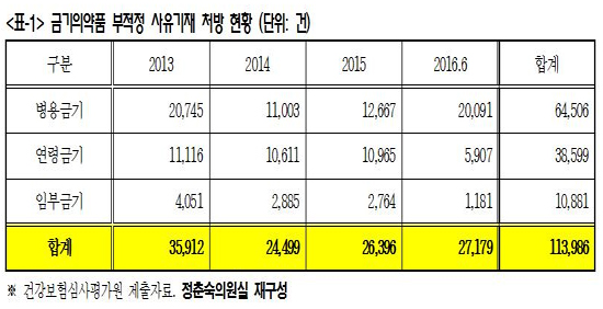 처방사유 기재도 없는 금기약물 매년 수만건 씩 처방