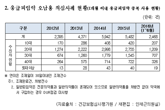 사후피임약 처방급증...오남용 의심사례 2만건 넘어서