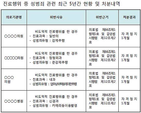 "진료실 환자 성추행·몰카"…처분은 자격정지 한달