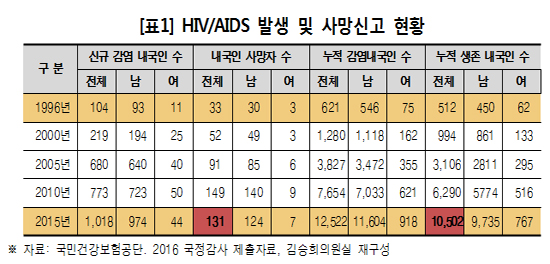 정부 에이즈 관리 손놓았나...예산보다 부족액 더 많아