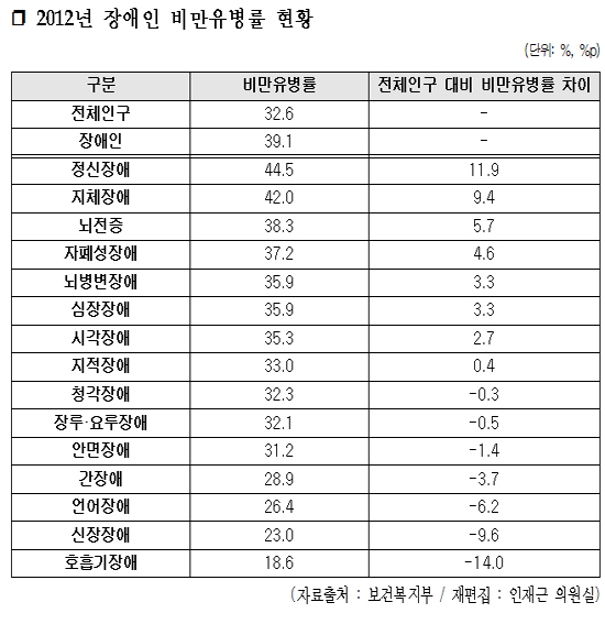 정신장애인 44.5%가 비만환자...복지부 대책 전무