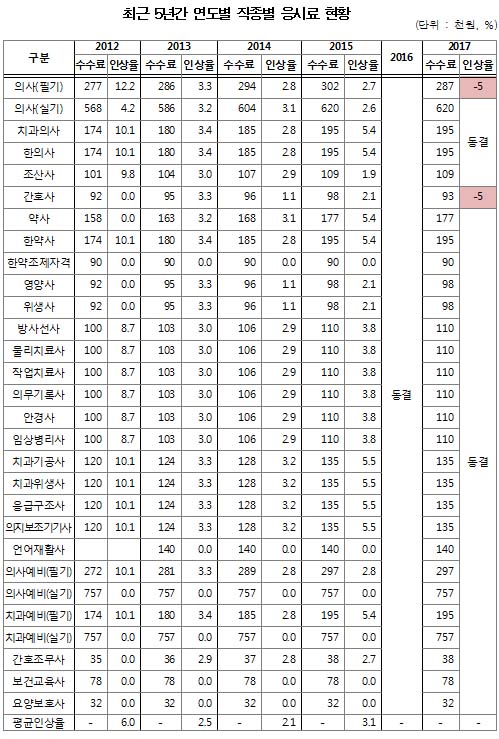 "의사·간호사 국시만 5% 수수료 깎아…직종갈등 우려"