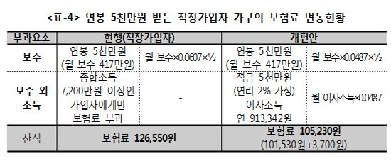 더민주안, 치킨집사장·연봉5천 직장인 건보료 줄여준다