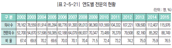 의사 면허등록자 11만5976명…약사는 6만5510명