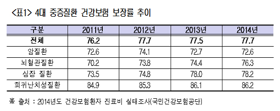 "4대 중증 100% 보장?...목표에 훨씬 못 미칠 것"