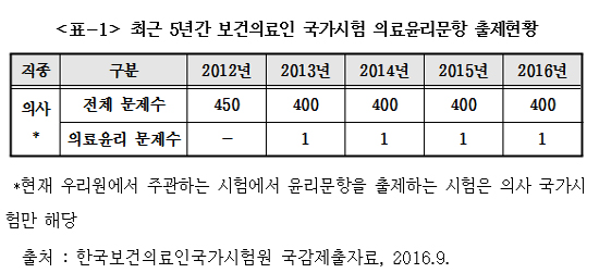 의사국시 의료윤리 고작 1개 문항...출제비율 높여야