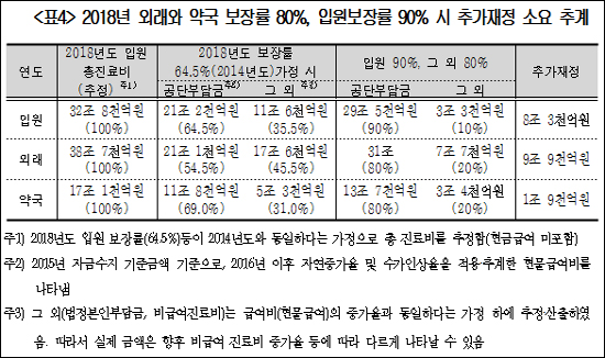 외래·약국 보장률 80%로 높이는데 11조8천억 더 필요