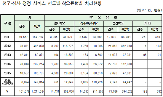 "심평원 심사착오 5년새 10만건…70% 전산착오"