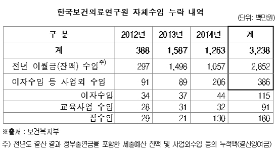"보의연, 자체예상 수입 줄여 출연금 32억원 더 타내"