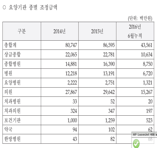 약제기준 초과 처방 등으로 급여비 2109억원 삭감
