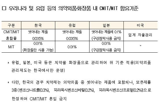 정부, 치약 등 CMIT·MIT 사용제품 전수조사