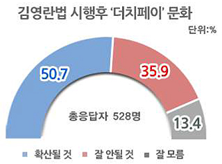 국민 50.7% "김영란법, 더치페이 문화 확산될 것"