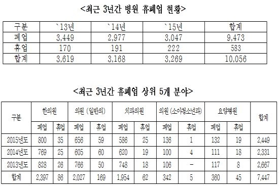 휴·폐업한 의료기관 최근 3년간 1만개 넘어서