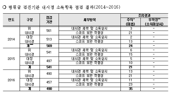 국가암검진 의료기관 내시경 장비 소독 등 관리 엉망