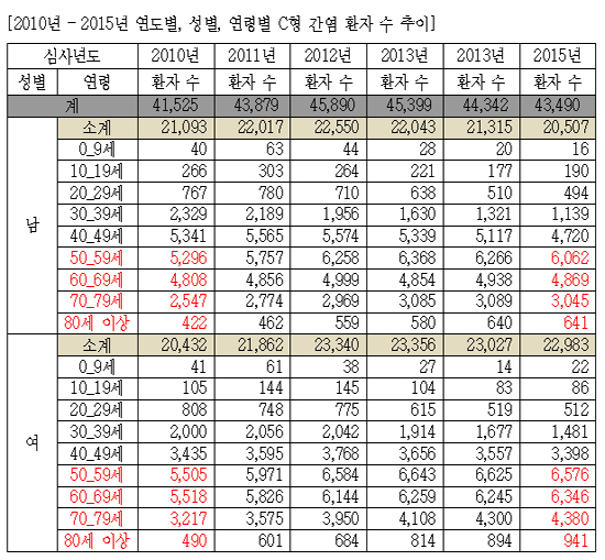 C형간염환자 4만명 넘어...국가검진항목에 포함시켜야