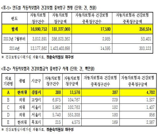 "자동차보험-건강보험 중복청구 1만7580건 적발"
