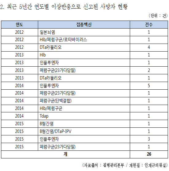 예방접종 부작용 신고 1268건...사망사례도 26건 포함