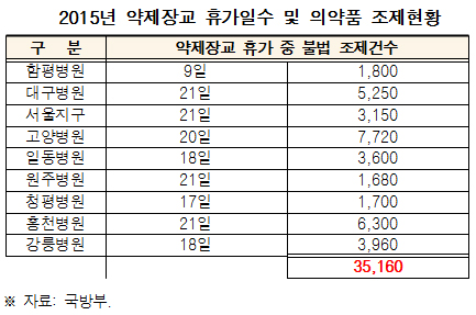 군병원, 무면허 불법조제 만연…작년만 3만5천건