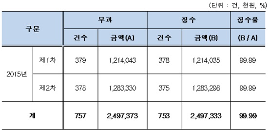 작년 약물부작용 피해구제금 25억 걷혀 5억6천 지급