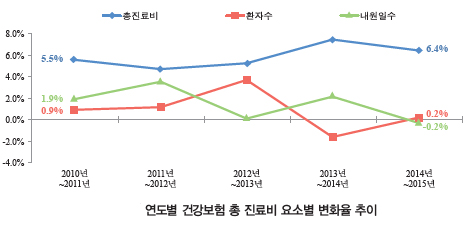 작년 내원일수 0.4% 감소가 건보 총진료비 증가 억제