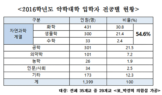 2+4 약대 폐해 국감서 지적…"국립대부터 나서라"