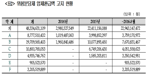 고가 위험분담 약제…6개 품목 누적 환급액만 483억