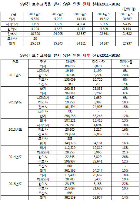 보수교육 이수 안 한 의료인 5년 새 2배 늘어